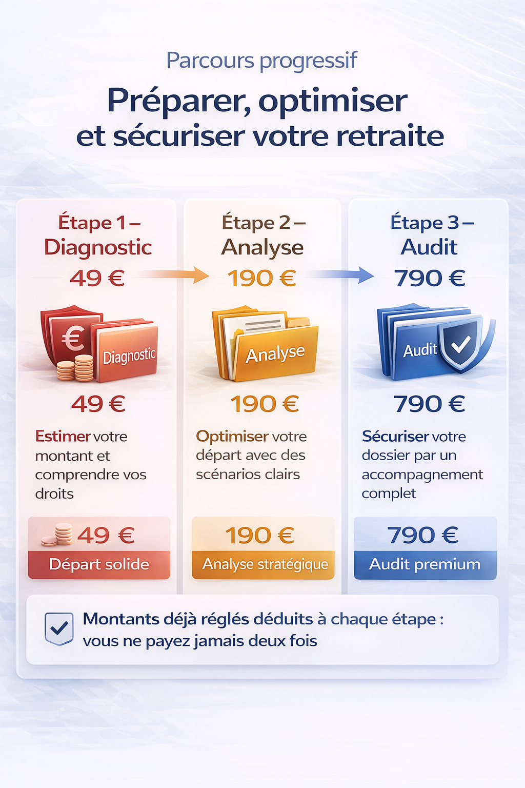 Infographie Montant Retraite présentant le parcours progressif en 3 étapes : diagnostic 49 €, analyse stratégique 190 € et audit premium 790 € avec déduction automatique des paiements précédents.